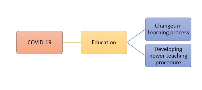 Conceptual framework in which Covid-19 acts on education, branching into changes in learning and new teaching procedures