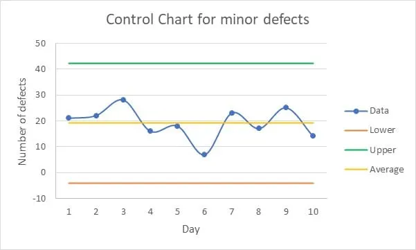 Control chart of minor defects over ten days, with every point between the upper and lower control limits