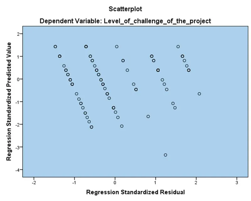 Scatter plot of standardised predicted values against standardised residuals, falling in five diagonal bands