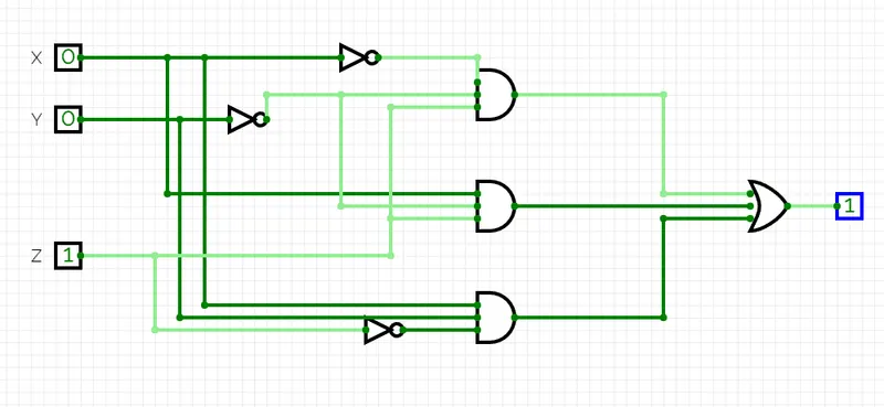 Circuit for 1b: three three-input AND gates into an OR gate, output 1 for x = 0, y = 0, z = 1