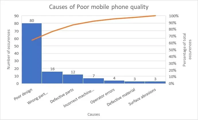 Pareto chart of seven causes of poor mobile quality with a cumulative percentage line