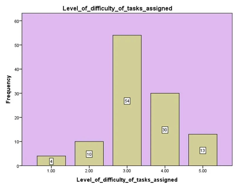 Bar chart of task difficulty on a 1 to 5 scale: 4, 10, 54, 30 and 13 respondents