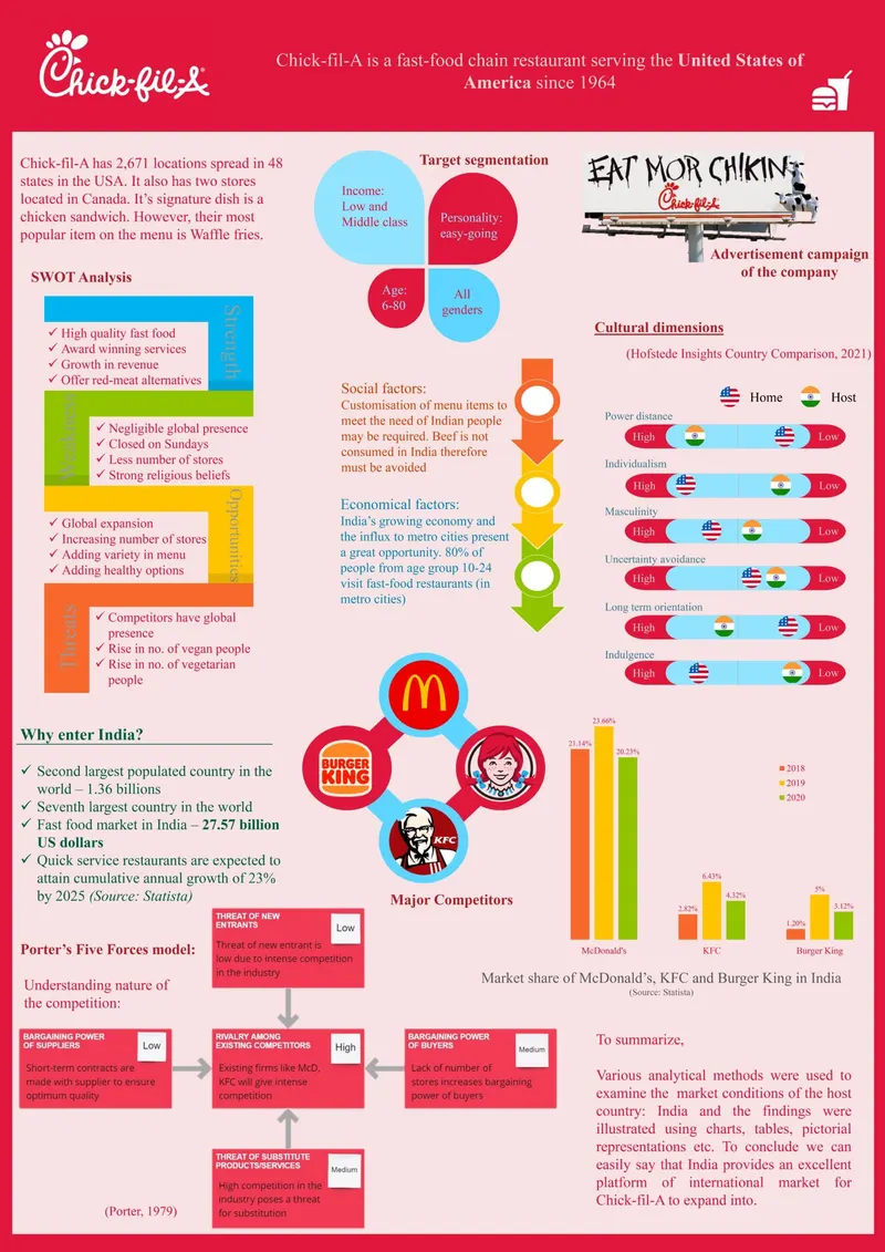 Business poster about Chick-fil-A entering India, with an introduction, SWOT grid, entry rationale and competitor panels