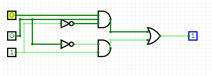 Circuit for 1d: a three-input AND gate and a two-input AND gate into an OR gate, output 1 for inputs 0, 0, 1