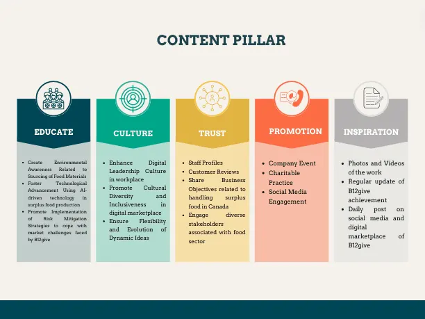 Five content pillars for B12Give: educate, culture, trust, promotion and inspiration, each with example post types
