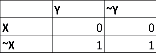 Karnaugh map for 4b, rows x and ~x, columns y and ~y: only the ~x row holds 1s