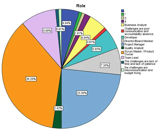 Role of the participants