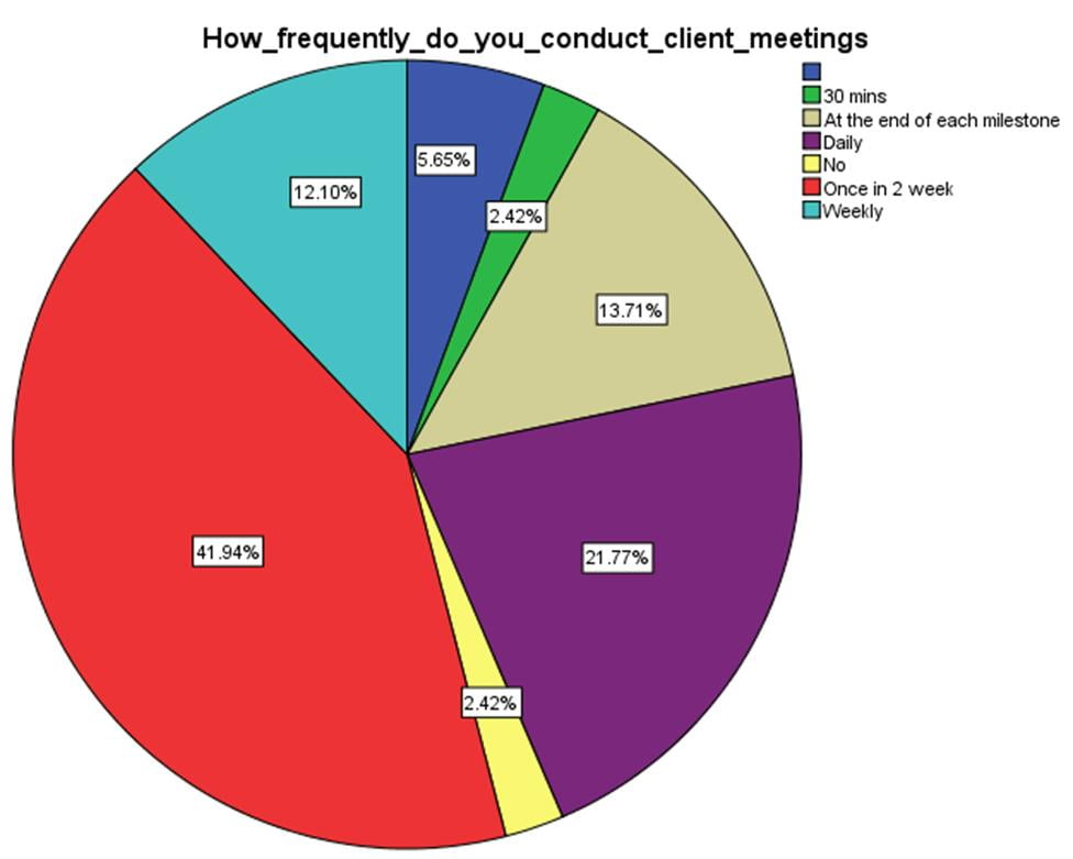 Frequency of client meeting