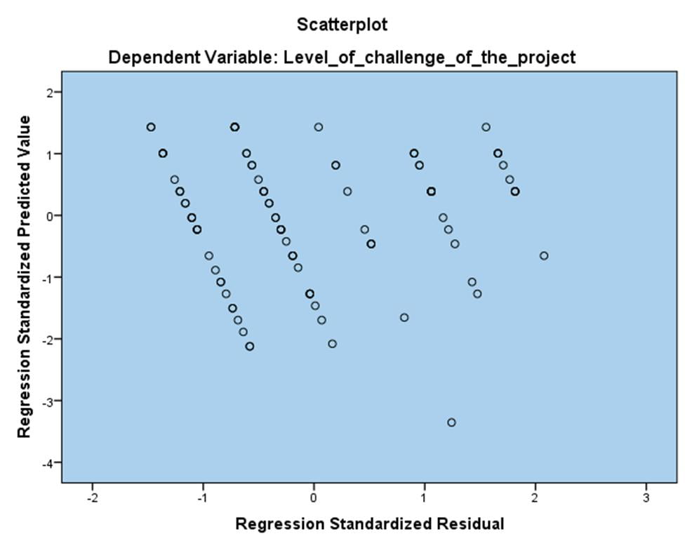 Scatter plot for the residual output