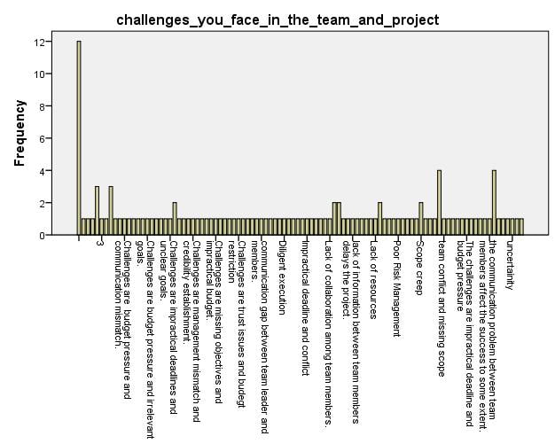 Challenges in faced during the agile project management