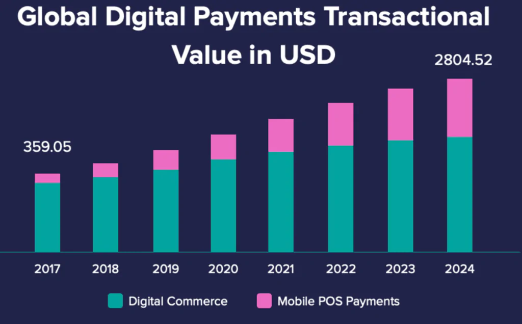 Projected growth of digital payments in USD billion