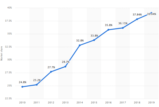 Market share of Inditex