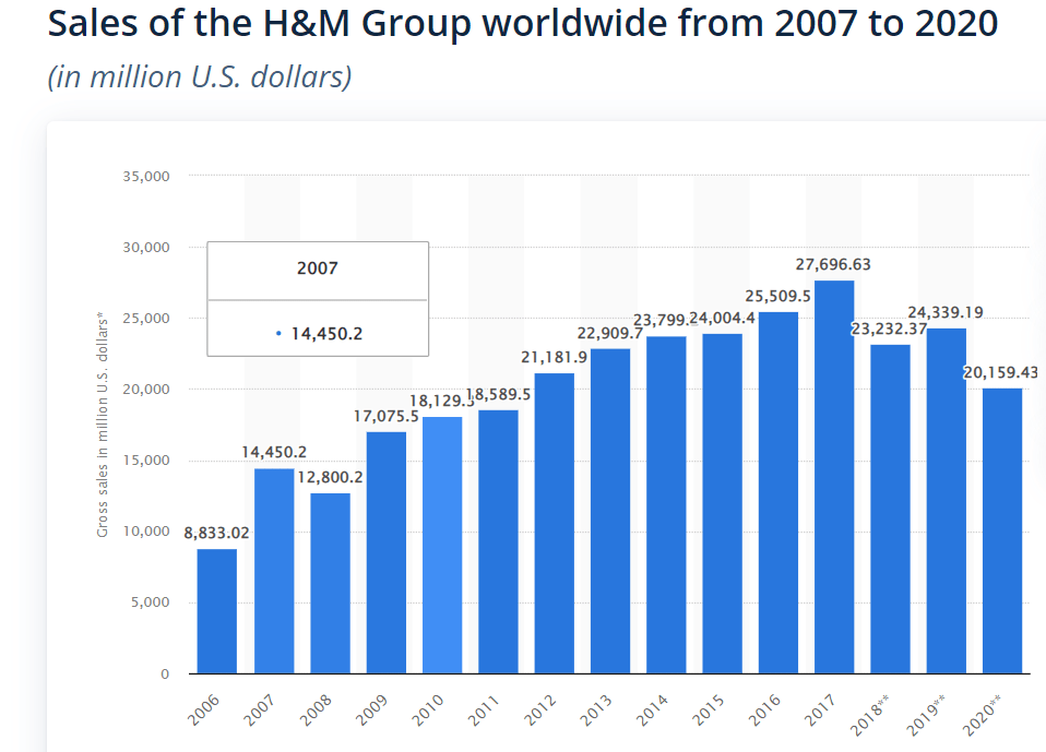 Appendix 1 : Sales of H&M group 