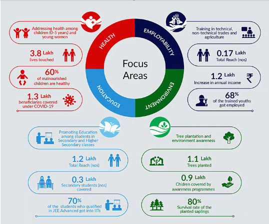 Focus areas of TATA Group for CSR