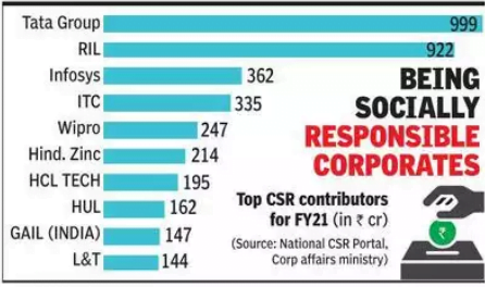 Rate of using CSR policies in various organizations