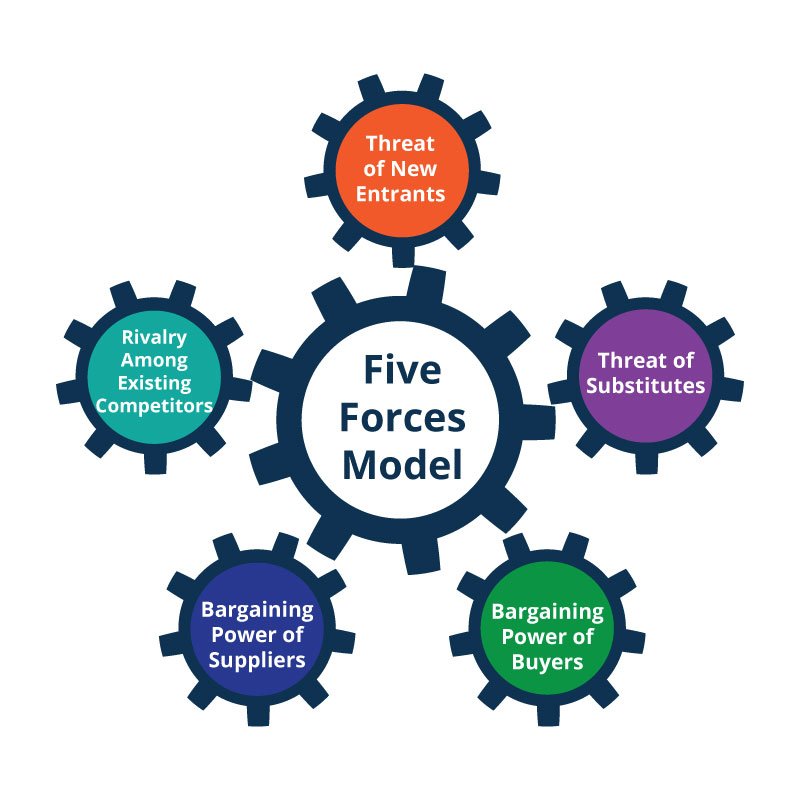 Porters five forces graphical representation