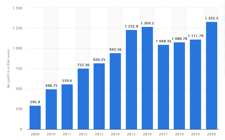 Net profit of the Lego company from 2009- 2020