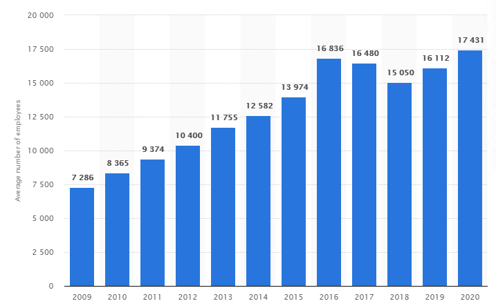 Average number of employees of the Lego group worldwide from 2009 to 2020 (Source: Lego annual reports, year 2009-2020)
