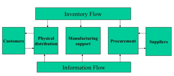 Integrated logistics approach of Samsung