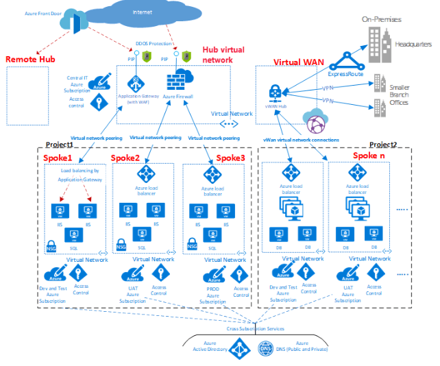 The digitalized Hub-and-Spoke network 