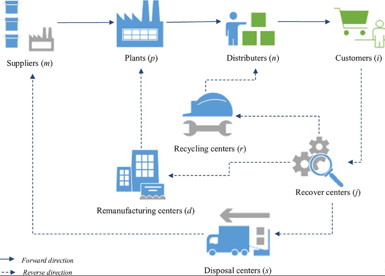 Closed-loop supply network of Samsung