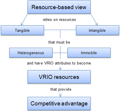 RBV Theory