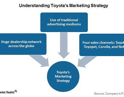 Toyota Marketing Strategy