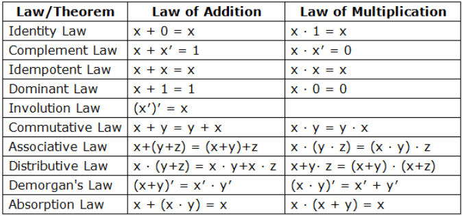 Boolean Laws (Laws of Boolean Algebra)