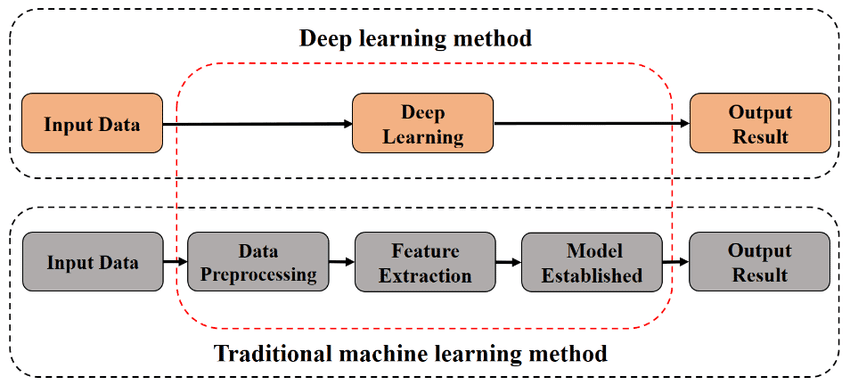 Comparison of deep learning and traditional machine learning methods