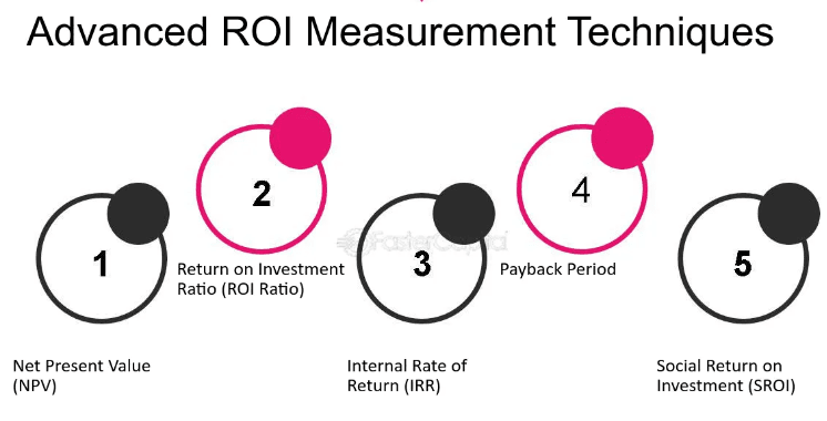 Advanced ROI Measurement Techniques