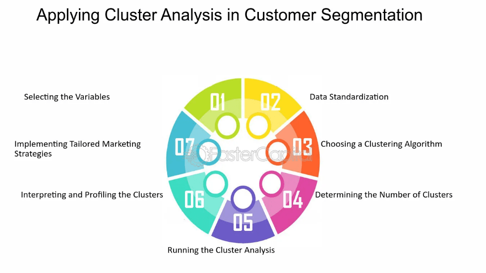 Customer Segmentation