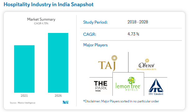 Hospitality industry in India