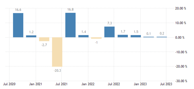 Figure 1: GDP Growth rate of the UK
