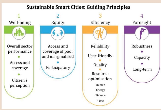 Figure 11: Guiding principles to sustainable smart cities
