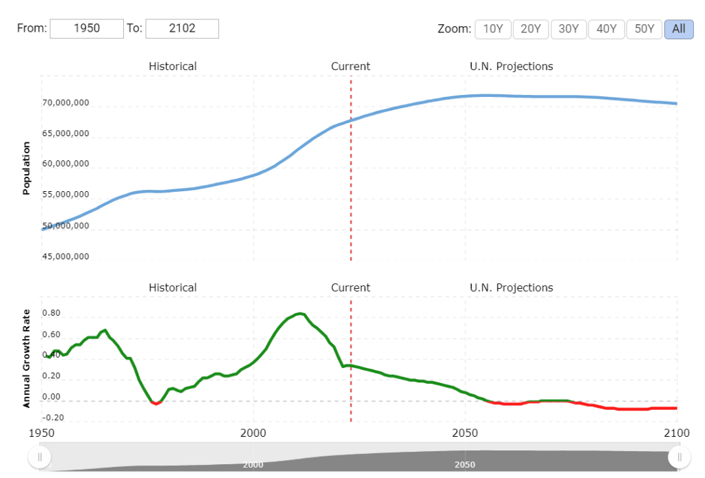 Figure 2: U.K. Population Growth Rate
