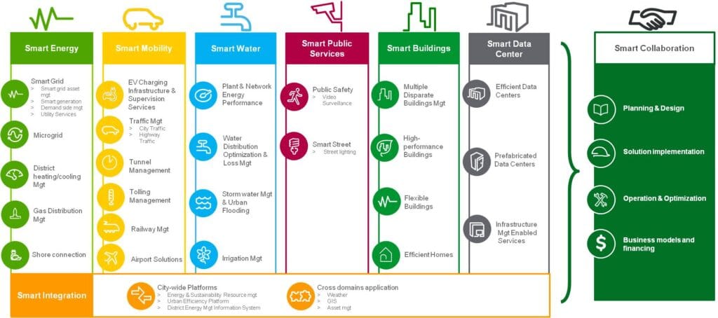 Fundamentals of a smart city
