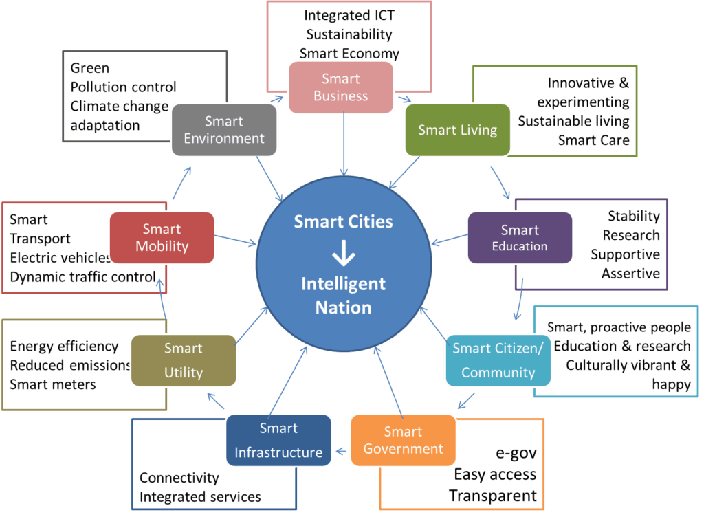 Components of smart city