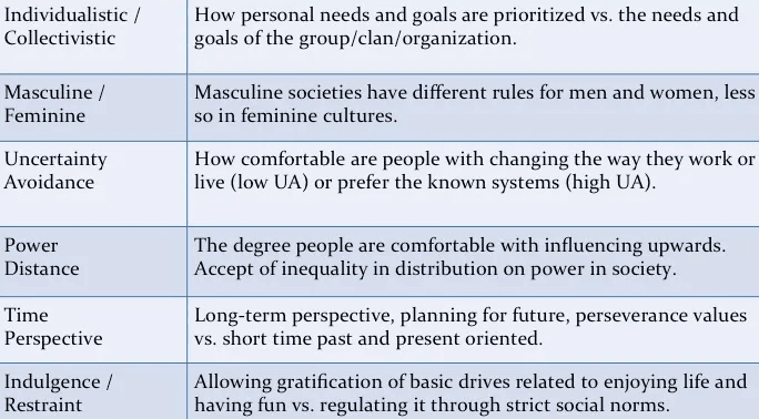 Hofstede assessment for India - Hospotality Industry Globalization