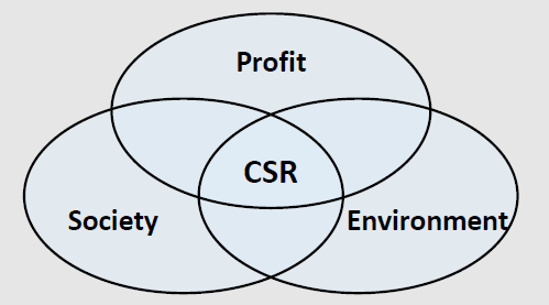 what is csr?