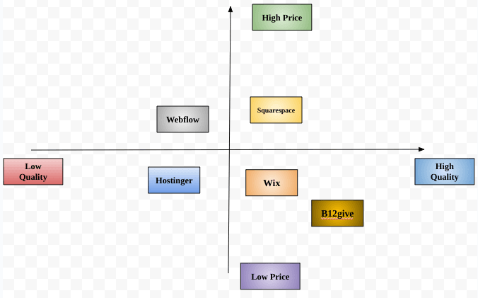 Figure 1: Competitive map
