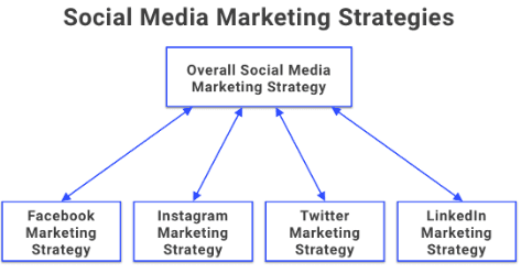 Figure 2: Social media marketing activities
